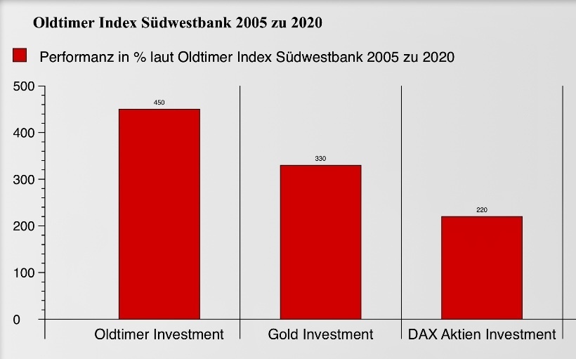 Oldtimer Investment Index 2005-2020